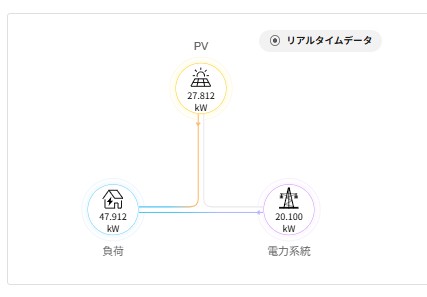 自家消費型モデル3 | 会社と社員と自分も成長させるのが、私の仕事